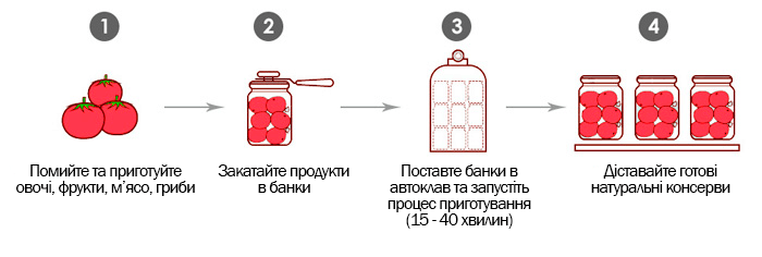 Схема будови домашнього автоклава